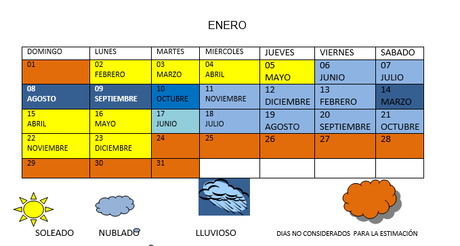 Aguaitar como pinta el cielo para la siembra de este año clima: pintas y repintas 2017