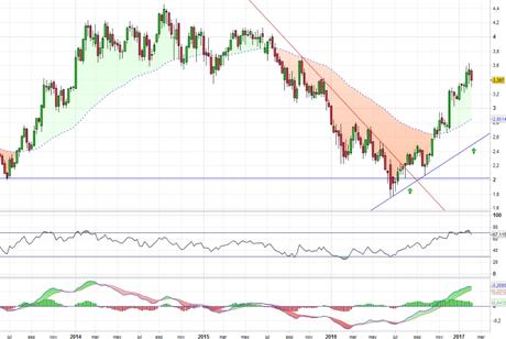Análisis gráfico del valor analizado
