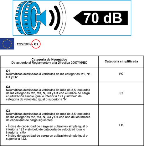 ¿Qué significado tiene la etiqueta europea de los neumáticos?