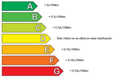 ¿Qué significado tiene la etiqueta europea de los neumáticos?