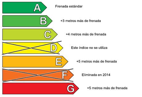 ¿Qué significado tiene la etiqueta europea de los neumáticos?