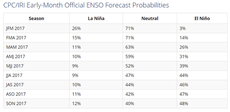 El fenómeno La Niña ha finalizado. Retornan condiciones neutrales con chance de repetir otro El Niño!