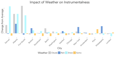 Spotify nos muestra cómo el clima cambia nuestro mood musical