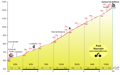 El ultraatleta Pep Sánchez afrontará el Everesting Challenge solidario de Retto