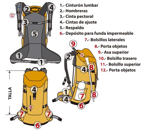 Partes y elemento de una mochila.