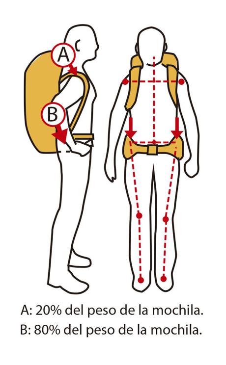 DISTRIBUCION PESOS MOCHILA