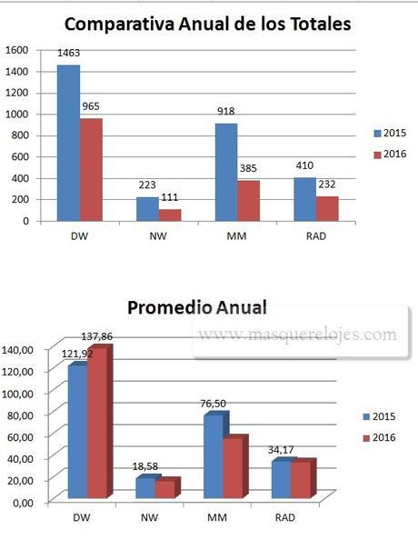 Comparativa Marcas Daniel Wellington, Nowley, Mark Maddox y Radiant