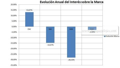 Comparativa Marcas Daniel Wellington, Nowley, Mark Maddox y Radiant