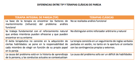 Estrategias clínicas en terapia integral de pareja