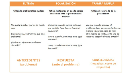 Estrategias clínicas en terapia integral de pareja