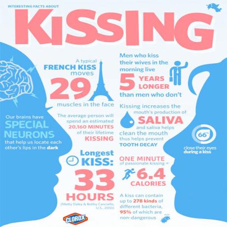 infogrades:Interesting Facts about Kissing by Clorox
Infografías...