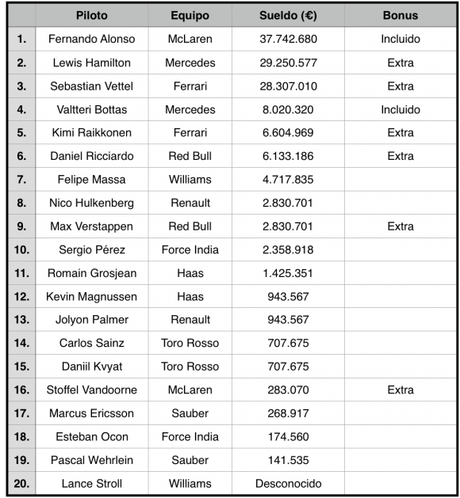 Los sueldos de los pilotos de F1 en 2016