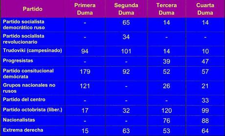 Resultado de imagen de las dumas rusas tras 1905