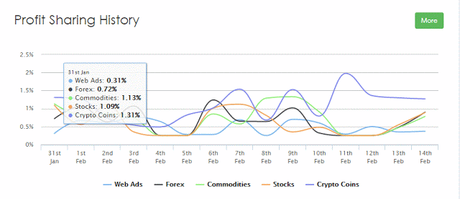 Invierte y gana dinero con Merchant Shares