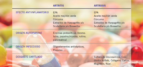 Complementos nutricionales para la artritis y artrosis