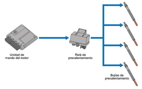 Proceso de borrado de averías del sistema de precalentamiento de los motores 1.3, 1.9 y 2.4 JTD Euro 3 y Euro 4