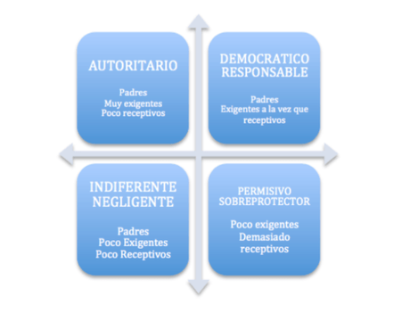 Afrontamiento y estilos de crianza en padres de niños con discapacidad