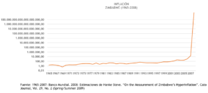 Laboratorios de Guerra: hiperinflación en Zimbabwe