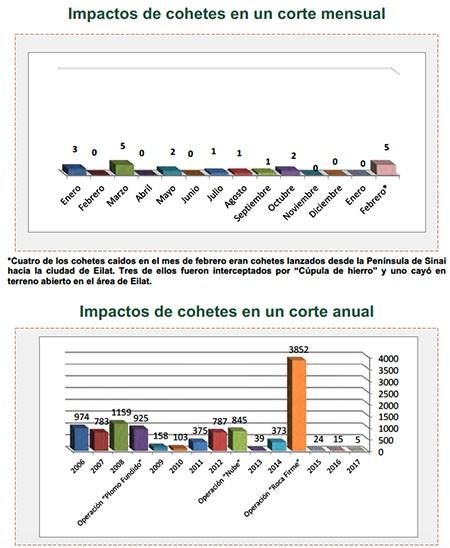 Disparo de cohetes hacia Israel