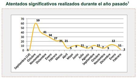 Atentados significativos realizados durante el año pasado