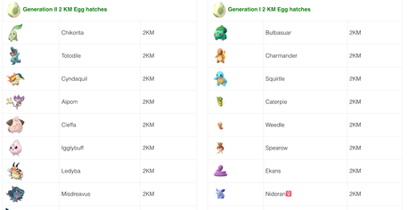 Se descubren qué pokemon de segunda generación salen ahora en los huevos de Pokémon GO