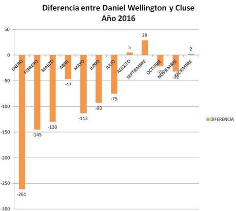 Comparativa entre marcas Cluse y Daniel Wellington