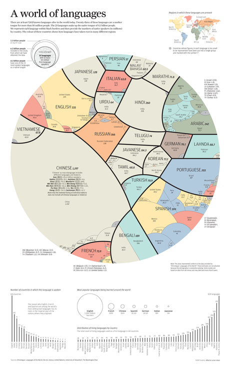 Los idiomas más hablados del mundo (por hablantes nativos) y su proporción