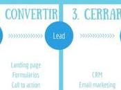 fases Inbound Marketing