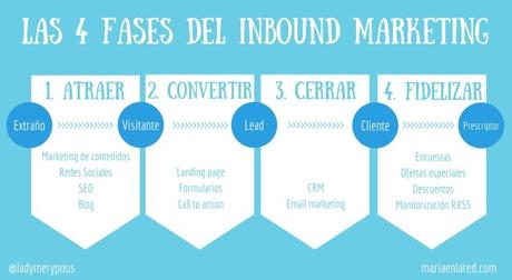 Inbound marketing: las 4 fases de su estrategia