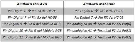 Composición de colores RGB con potenciómetros a través de Bluetooth