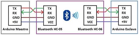 Composición de colores RGB con potenciómetros a través de Bluetooth