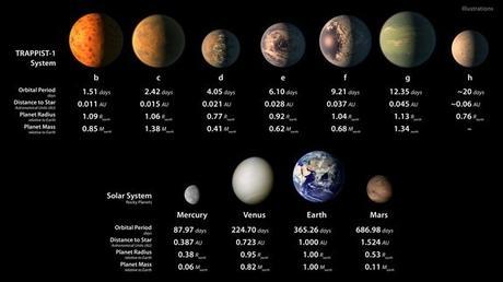Características de las siete trapenses 1-mundos, en comparación con los planetas rocosos de nuestro sistema solar.