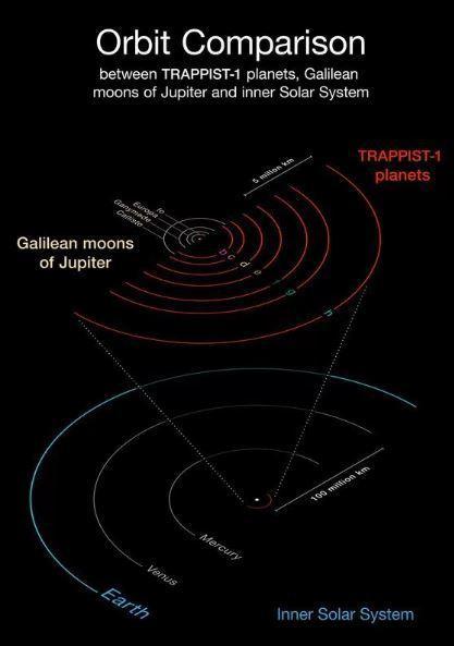 Siete exoplanetas del tamaño de la Tierra orbitan la misma estrella.