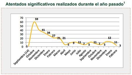 Atentados significativos realizados durante el año pasado