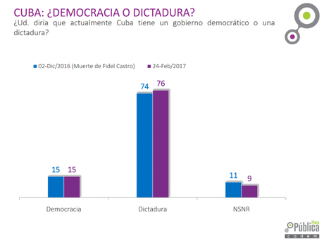 Ciudadanos chilenos consideran a Cuba una dictadura