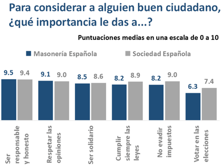 Los masones recalcan la importancia de la solidaridad