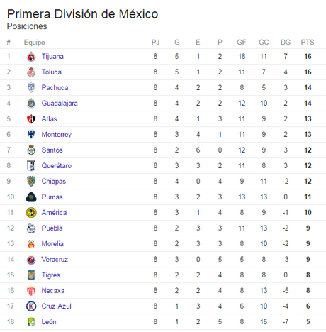 Tabla de Posiciones hasta la Jornada 8 del Torneo de Clausura 2017 de la Liga MX