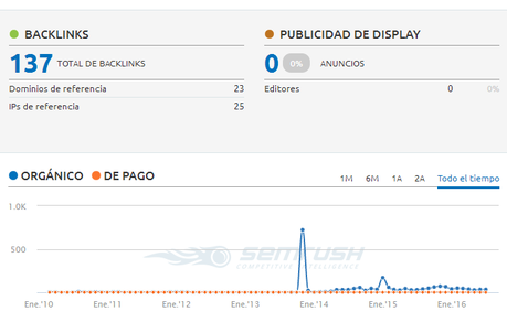 oscarfeito semrush