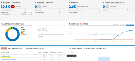 visitas curriculum semrush