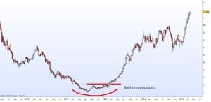 Formación de Techo redondeado y de Suelo redondeado.