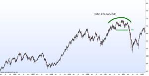 Formación de Techo redondeado y de Suelo redondeado.