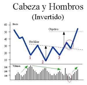 Análisis Técnico-Hombro cabeza hombro invertido