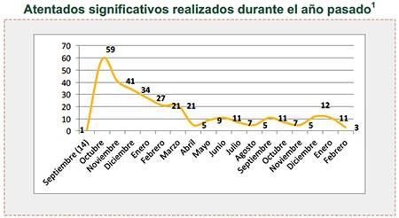 Atentados significativos realizados durante el año pasado
