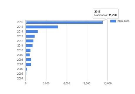 Histórico de radicaciones temporarias de venezolanos entre 2004 y 2016