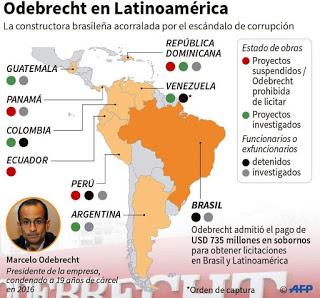 Efecto Mariposa: La corrupción y el Cáos en la Economía Latinoamericana