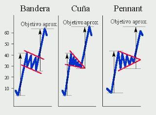 Análisis Técnico-Banderas, Cuñas y Penants