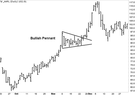 Análisis Técnico-Pennants