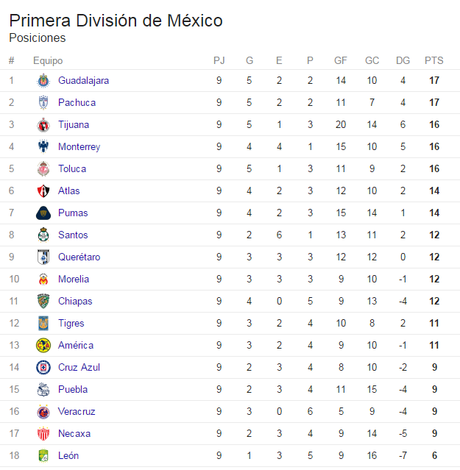 Tabla de Posiciones hasta la Jornada 9 del Torneo de Clausura 2017 de la Liga MX