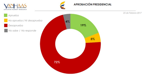 El 72% de encuestados desaprueba gestión de Santos