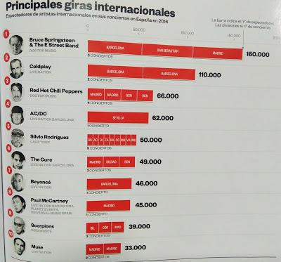 La música en directo facturó un 14,7% más en 2016, con Manuel Carrasco, Malú, Estopa y Springsteen a la cabeza
